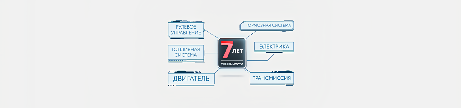 Изображение на странице Программа постгарантийной поддержки «7 лет уверенности» Тойота Центр Киров